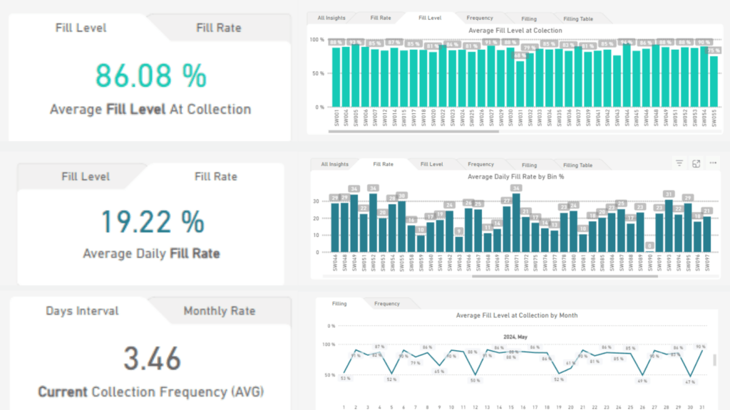 Fill-level analytics dashboard with average fill level, fill rate, and collection frequency charts